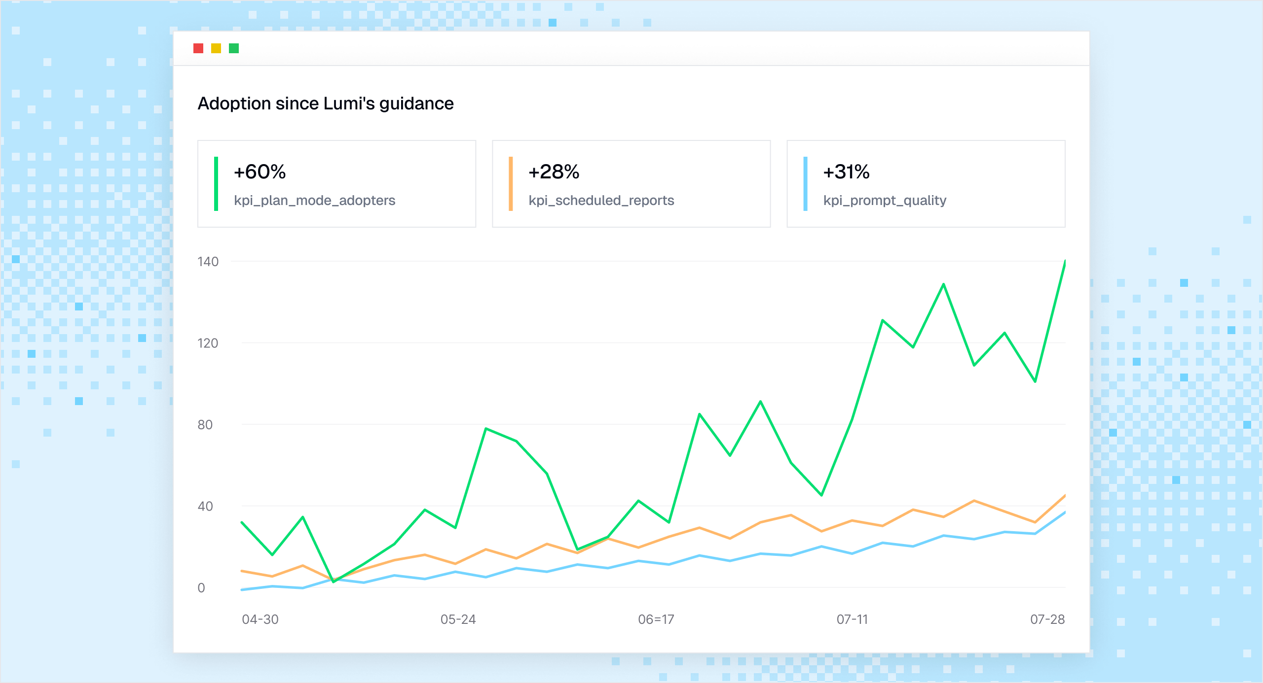 A chart showing plan-mode adoption and two other product metrics rising after Lumi's guidance.